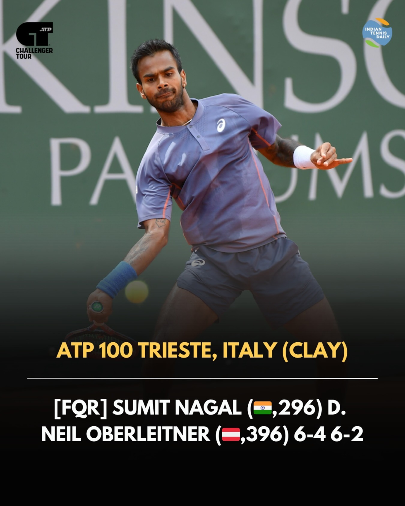 sumit-nagal-atp-100-trieste-main-draw Sumit Nagal qualifies for main draw at ATP 100 Trieste Challenger